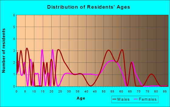 Age and Sex of Residents in zip code 44049