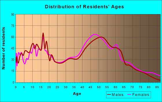 Age and Sex of Residents in zip code 44050