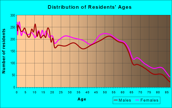 Age and Sex of Residents in zip code 44052