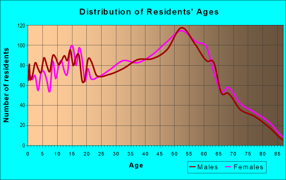 Age and Sex of Residents in zip code 44054