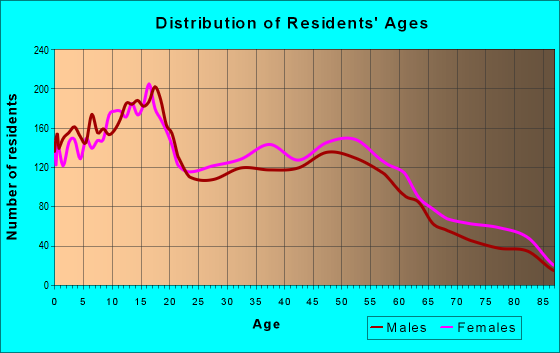 Age and Sex of Residents in zip code 44055