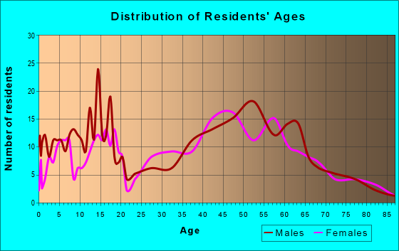 Age and Sex of Residents in zip code 44064