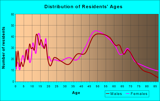 Age and Sex of Residents in zip code 44065