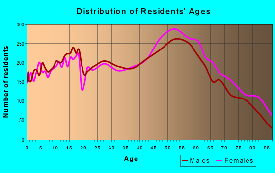 Age and Sex of Residents in zip code 44070