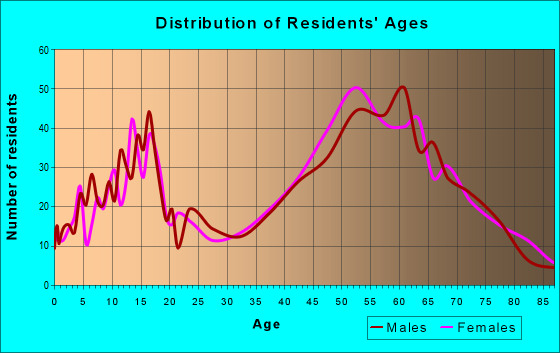 Age and Sex of Residents in zip code 44072