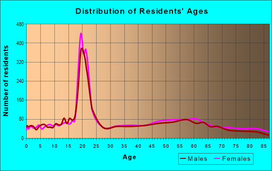 Age and Sex of Residents in zip code 44074