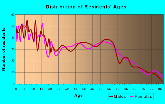Age and Sex of Residents in zip code 44076