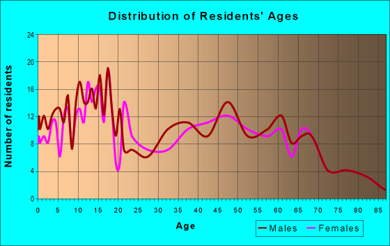 Age and Sex of Residents in zip code 44082