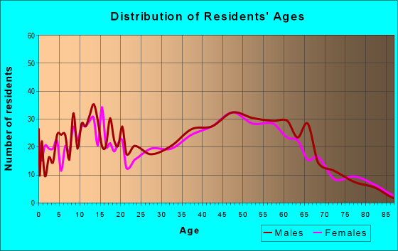 Age and Sex of Residents in zip code 44084