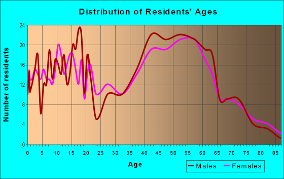 Age and Sex of Residents in zip code 44086