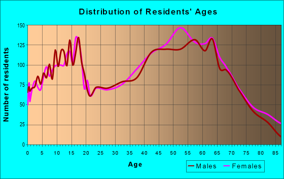 Age and Sex of Residents in zip code 44089