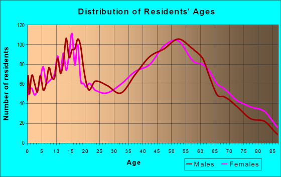 Age and Sex of Residents in zip code 44090