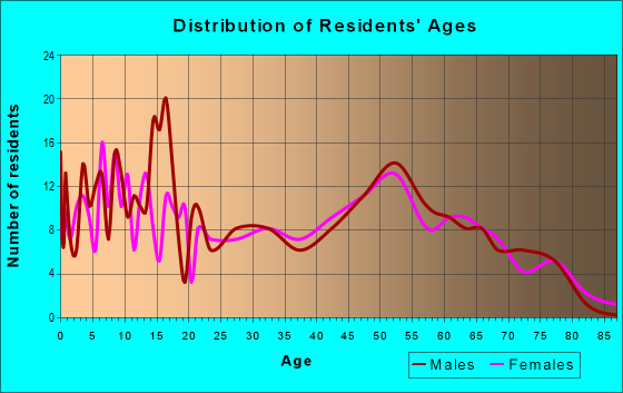 Age and Sex of Residents in zip code 44093
