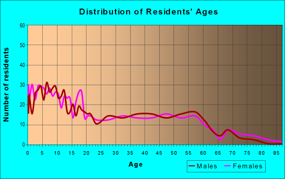 Age and Sex of Residents in zip code 44099