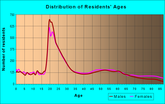 Age and Sex of Residents in zip code 44106