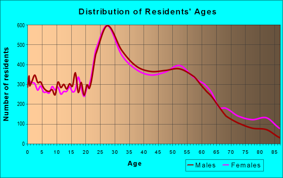 Age and Sex of Residents in zip code 44107