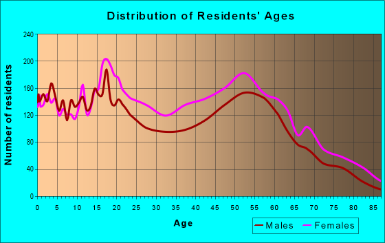 Age and Sex of Residents in zip code 44110