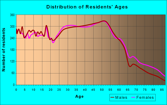 Age and Sex of Residents in zip code 44111