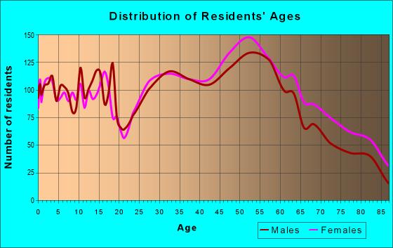 Age and Sex of Residents in zip code 44126