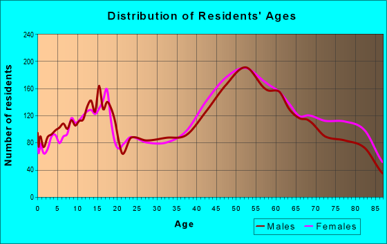 Age and Sex of Residents in zip code 44131