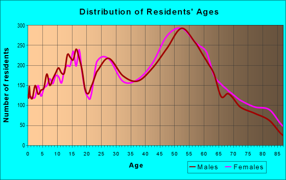 Age and Sex of Residents in zip code 44133