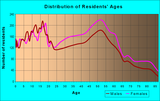 Age and Sex of Residents in zip code 44137