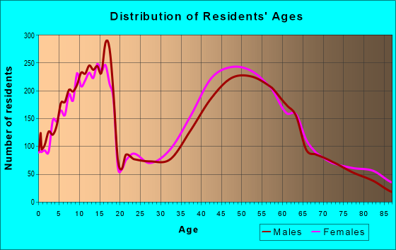 Age and Sex of Residents in zip code 44139