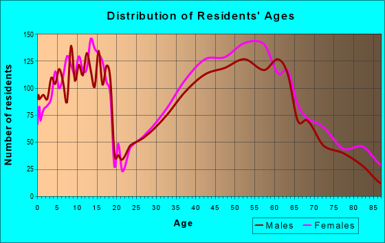 Age and Sex of Residents in zip code 44140