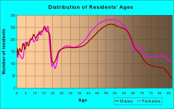Age and Sex of Residents in zip code 44145