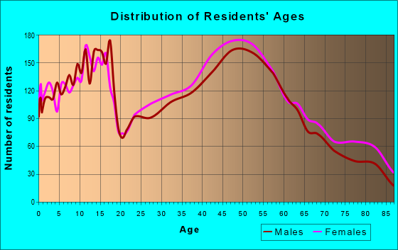 Age and Sex of Residents in zip code 44147