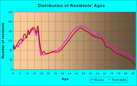 Age and Sex of Residents in zip code 44202