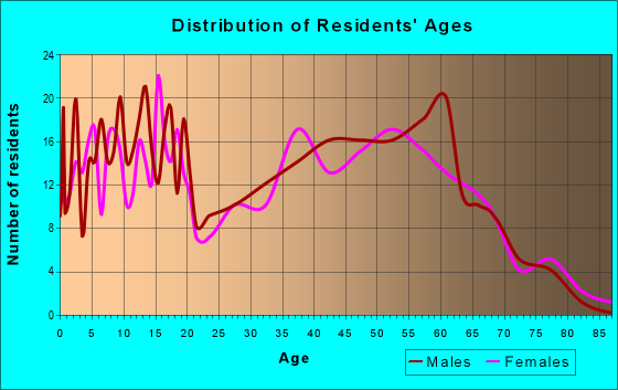 Age and Sex of Residents in zip code 44214