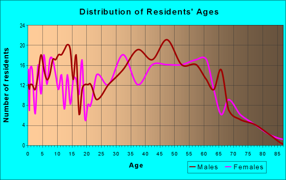 Age and Sex of Residents in zip code 44215
