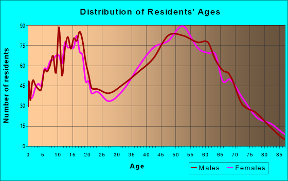 Age and Sex of Residents in zip code 44216