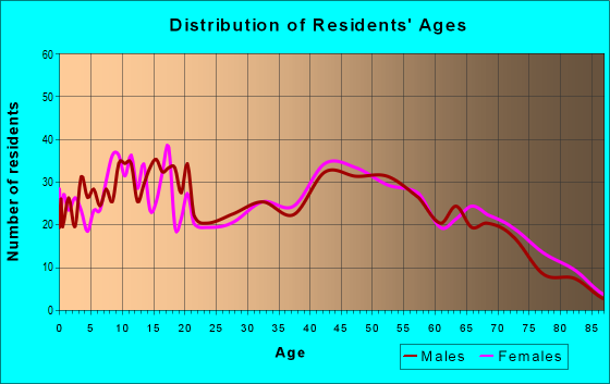Age and Sex of Residents in zip code 44217
