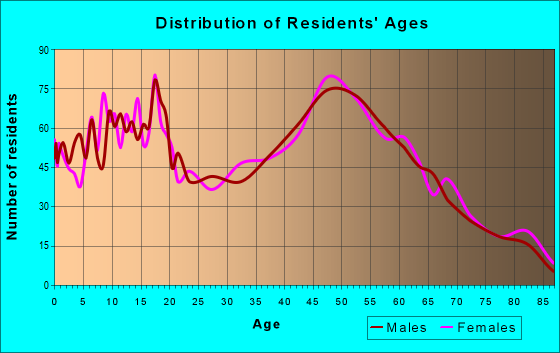 Age and Sex of Residents in zip code 44231