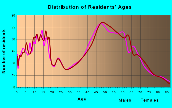 Age and Sex of Residents in zip code 44233