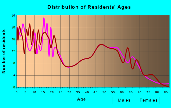 Age and Sex of Residents in zip code 44235