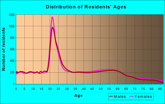 Age and Sex of Residents in zip code 44240