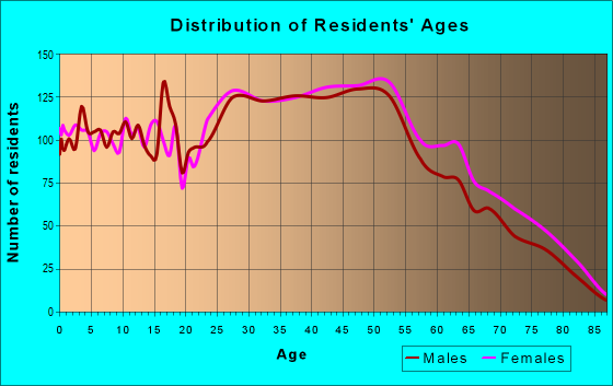 Age and Sex of Residents in zip code 44241