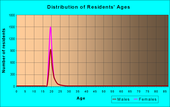 Age and Sex of Residents in zip code 44243
