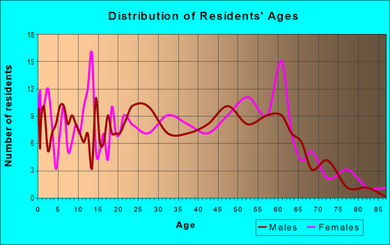 Age and Sex of Residents in zip code 44250