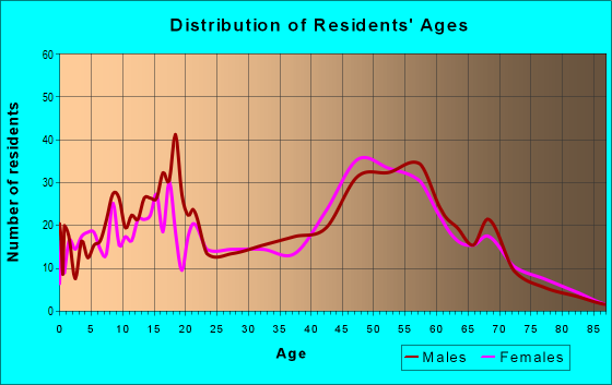 Age and Sex of Residents in zip code 44253