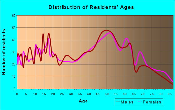 Age and Sex of Residents in zip code 44254