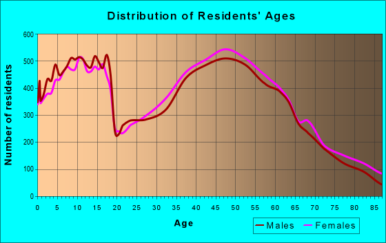 Age and Sex of Residents in zip code 44256