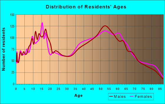 Age and Sex of Residents in zip code 44260