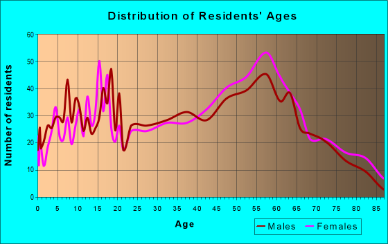Age and Sex of Residents in zip code 44262