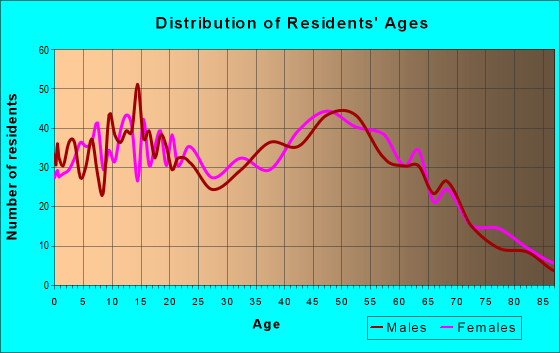 Age and Sex of Residents in zip code 44272