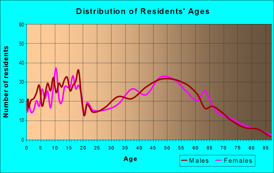 Age and Sex of Residents in zip code 44275