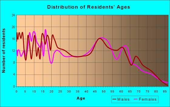 Age and Sex of Residents in zip code 44276